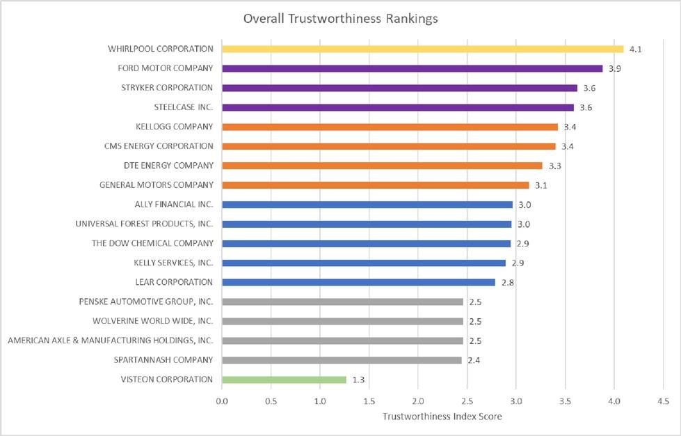 Trust Rankings
